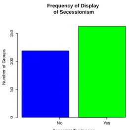 Fig. 1: Frequency of Groups Interested in Secession, 2004-2006