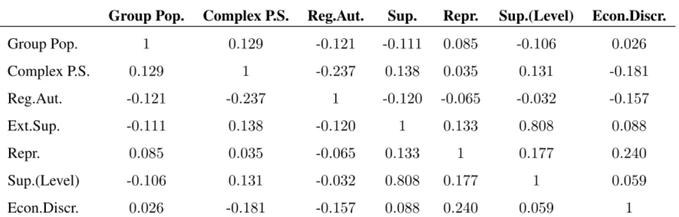 Table 2: Correlation between Independent and Control Variables in Models 1 and 2 Group Pop