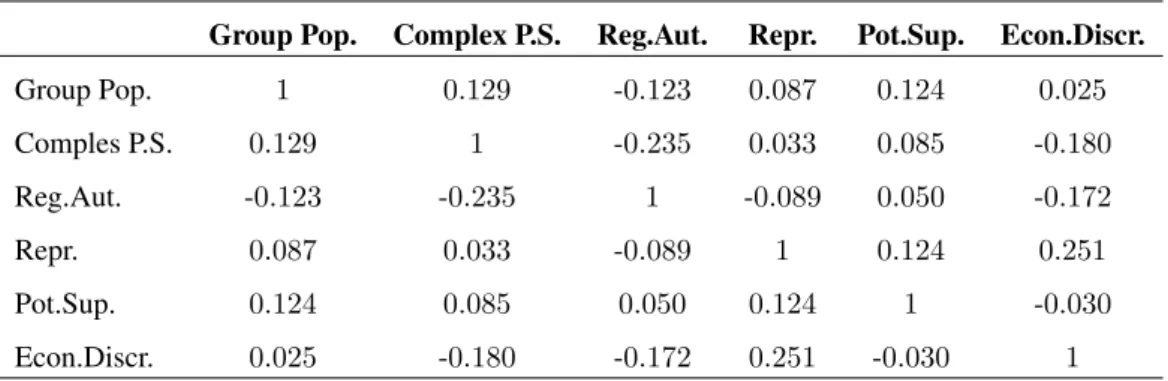 Table 3: Correlation between Independent and Control Variables in Model 3 Group Pop. Complex P.S