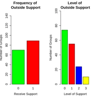 Fig. 2: Independent Variables: Outside Support as Dichotomous and Ordinal Variables