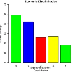 Fig. 3: Control Variable: Economic Discrimination