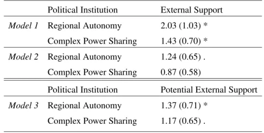 Table 9: Marginal Effects of External Support under Two Separate Institu- Institu-tional Conditions