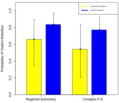 Fig. 4: Predicted Probabilities of Political Institutions and External Support (Model 1)