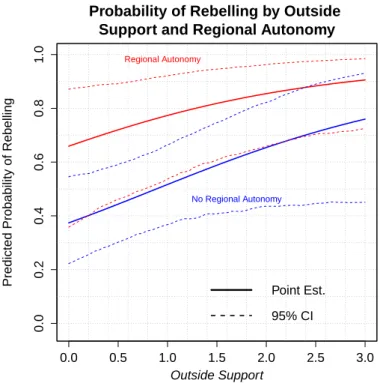 Fig. 5: Predicted Probability of Rebellion Given Regional Autonomy and External Support (Model 2)