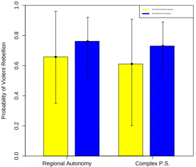 Fig. 6: Predicted Probabilities of Political Institutions and Potential External Support (Model 3)