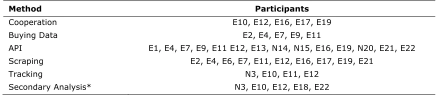 Table 1. Participants That Applied or Studied the Respective Data Gathering Method in at  Least One Peer-Reviewed Publication or Conference Presentation