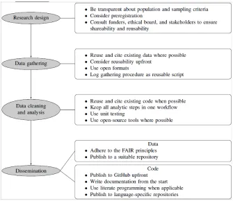 Figure 1. Considerations for an open Computational Science workflow. 