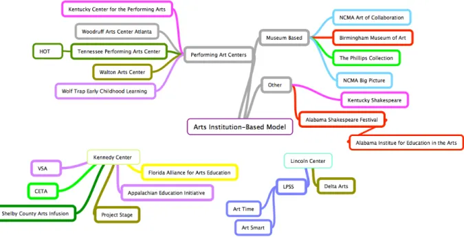 Figure 2.2. Arts institution-based models of arts integration 