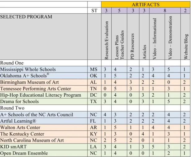 Table 3.1. Artifact rubric. 