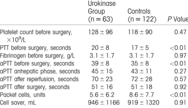 Table 2 shows the hematological and coagulation parameters of both groups preoperative; the activated partial thromboplastin time (aPTT) values during anhepatic phase, after reperfusion, and after surgery;