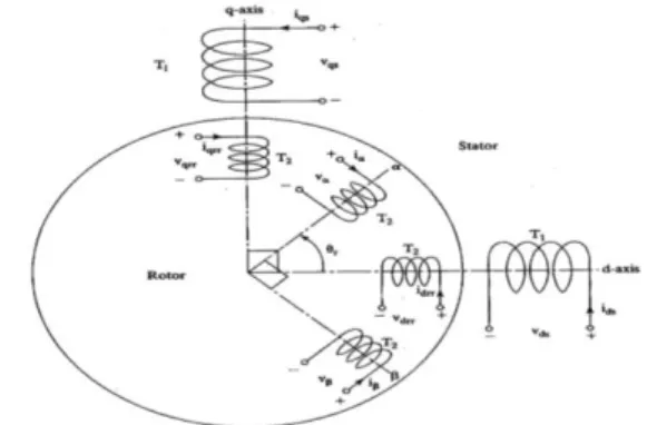 Fig 3: stationary frame d s -q s  to synchronously rotating frame  d e -q e  transformation 