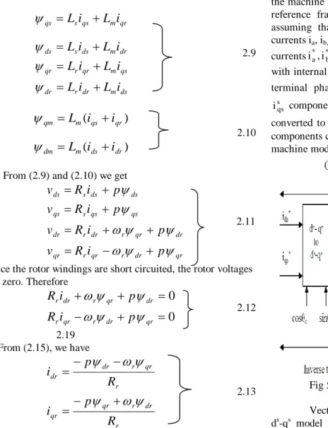 Fig 5: Basic block diagram of vector control 