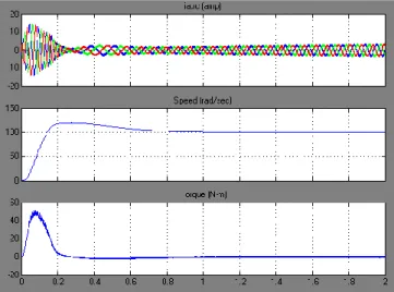 Fig 13: 3-phase currents, Speed, and Torque for no-load  reference speed of 100 rad/sec 