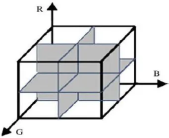 Fig. The coarse division of RGB color space   Extraction of texture of an image 