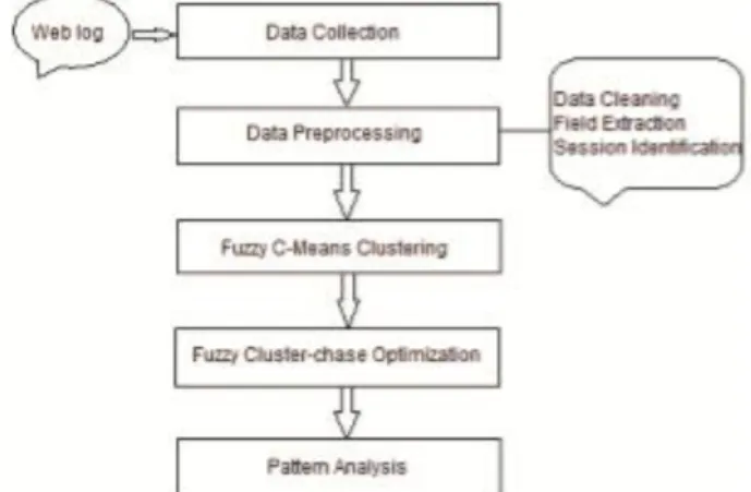 Fig 3: A general framework for the proposed model 