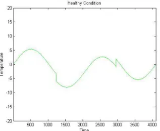 Fig. 2: Wavelet Analysis Output for the transformer under  moderately deteriorated condition 