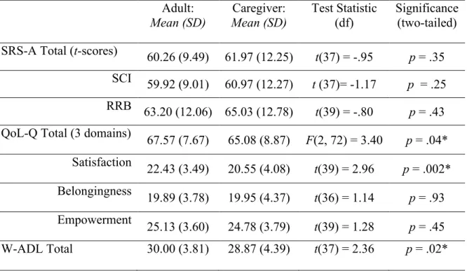 Table 2. Differences between self-report and caregiver-report on included measures. 