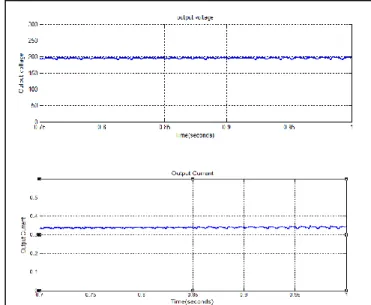 Fig- 9: (a) Output Voltage (b) Output Current 