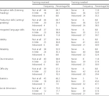 Table 2 Respondents’ assessment training received and needed in content and concepts