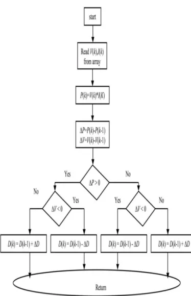 Fig  3.2  Perturb &amp;  Observe  Algorithm 