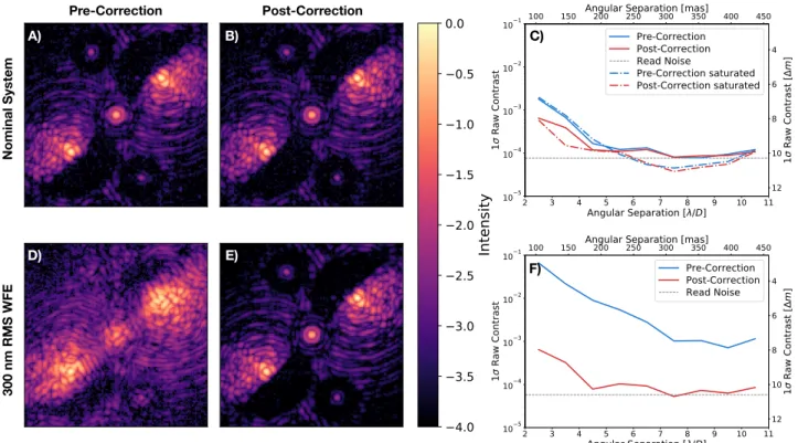Fig. 9. Focal-plane images and 1σ raw contrast curves pre- and post-correction with the internal source within SCExAO