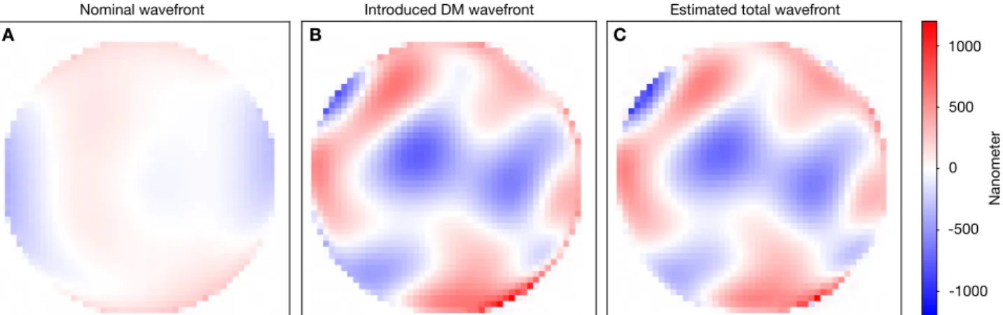 Fig. 10. (a) estimated wavefront of the nominal SCExAO system using the internal source and reconstructed by combining the estimated modal coe fficients of the 30 Zernike modes