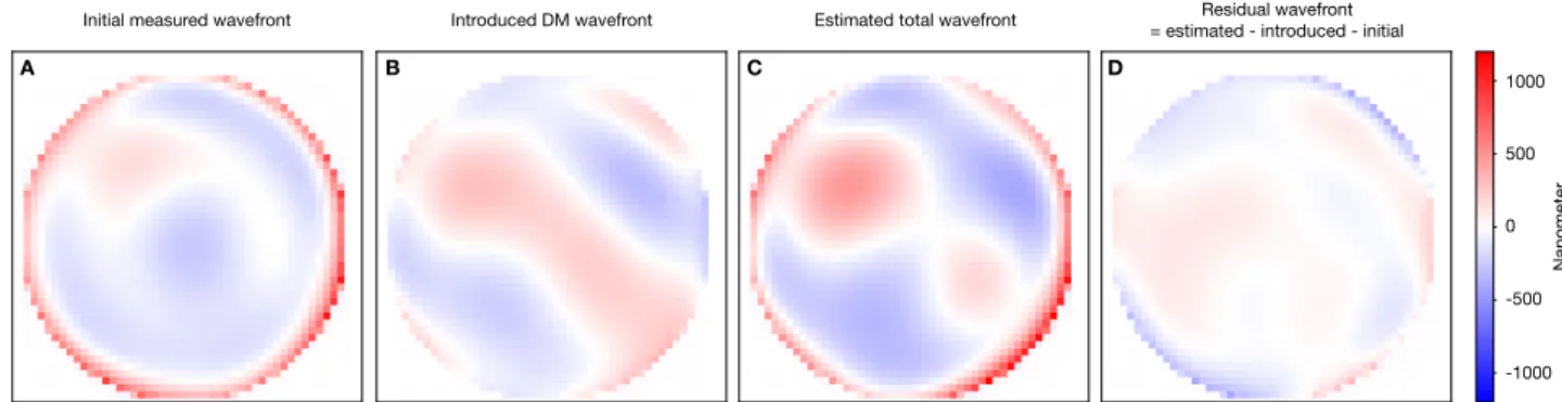 Fig. 12. (a) estimated wavefront of the nominal SCExAO system during on-sky observations and reconstructed by combining the estimated modal coe fficients of the 30 Zernike modes