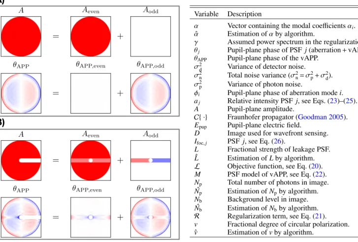 Fig. 4. Decomposition of the pupil-plane phase and amplitude into their even and odd constituents for the two APP designs in Fig