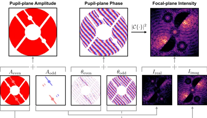 Fig. 5. Amplitude and phase design of the SCExAO vAPP (Doelman et al. 2017) and its resulting PSF
