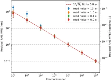 Figure 6 presents the sensitivity of the algorithm and the SCExAO vAPP when considering varying levels of photon and read noise