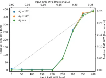 Fig. 8. Residual rms WFE as function of introduced rms WFE for the SCExAO vAPP. The colors denote various photon numbers