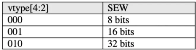 Table 2.1: SEW vtype encoding
