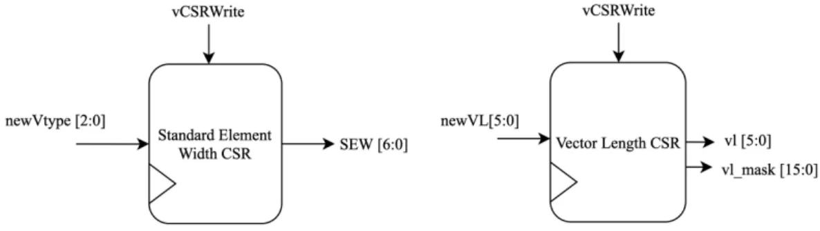 Figure 3.1: Vector length and SEW CSRs
