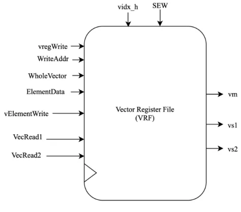Figure 3.2: Vector layout in VRF