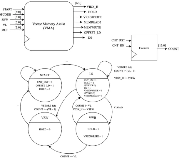 Figure 3.5: Vector Memory Assist Unit