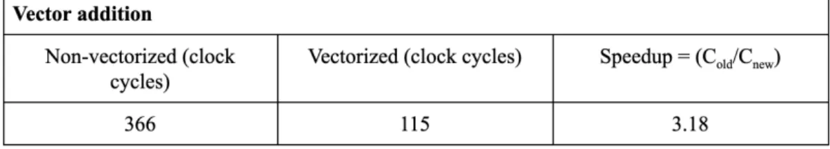 Table 4.1: Array Addition Speedup Results