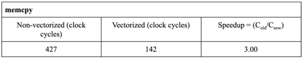 Table 4.2: memcpy Speedup Results