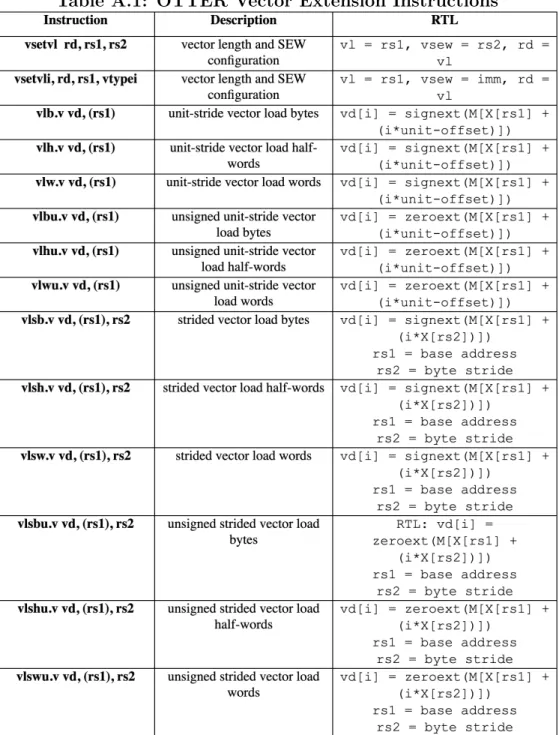 Table A.1: OTTER Vector Extension Instructions
