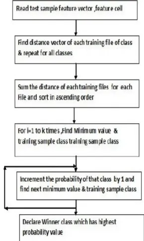 Figure 4: Flow chart of KNN classifier 