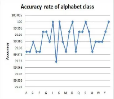 Table 1: Recognition table for PNN classifier 