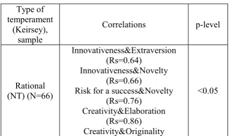 Table 1. Battery of psychological tests 