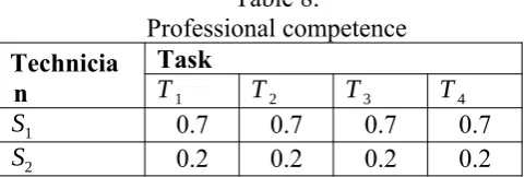 Table 8.Professional competence 