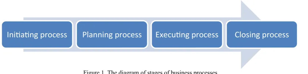 Figure 1. The diagram of stages of business processes