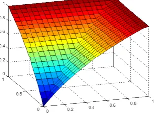Figure 2 The graph of an optimistic fuzzy aggregation norm S