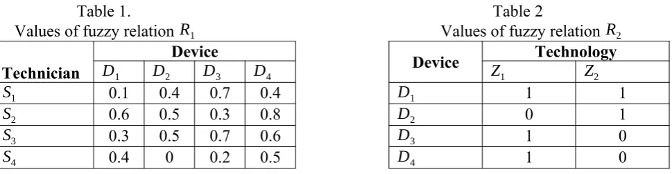 Table 5.For example, to calculate the value of professional competence of technician S1 in performing taskT