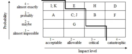 Table 2. Distribution of information security risks from social engineer actions. 