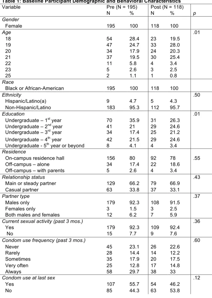 Table 1: Baseline Participant Demographic and Behavioral Characteristics 