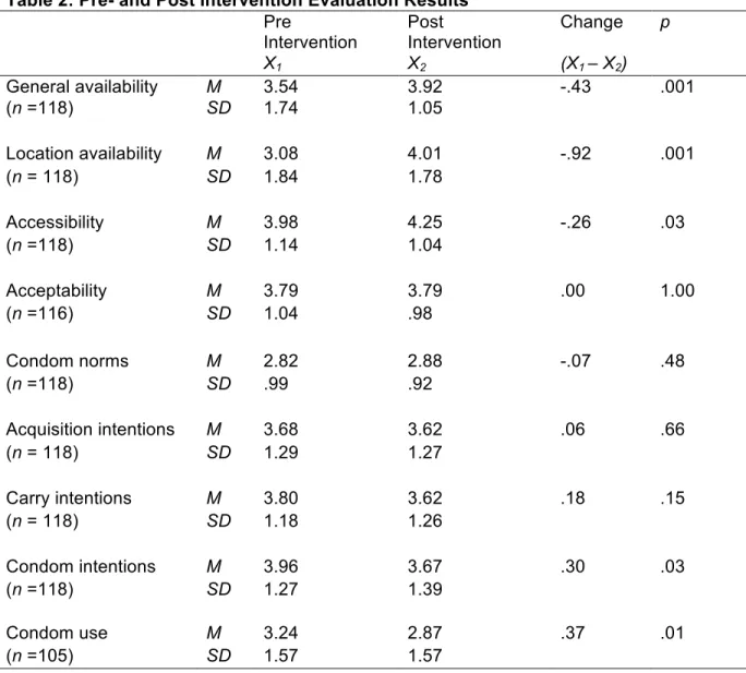 Table 2: Pre- and Post Intervention Evaluation Results  Pre  Intervention  Post  Intervention  Change  p  X 1 X 2 (X 1  – X 2 )  General availability  M  3.54  3.92  -.43  .001  (n =118)  SD  1.74  1.05  Location availability   M  3.08  4.01  -.92  .001  (