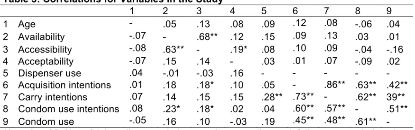 Table 3: Correlations for Variables in the Study        1  2  3  4  5  6  7  8  9  1  Age  -  .05  .13  .08  .09  .12  .08  -.06  .04  2  Availability  -.07  -  .68**  .12  .15  .09  .13  .03  .01  3  Accessibility  -.08  .63**  -  .19*  .08  .10  .09  -.0