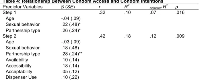 Table 4: Relationship Between Condom Access and Condom Intentions 